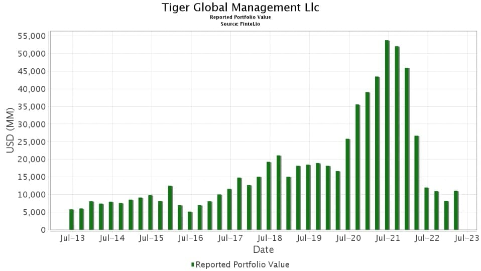 Tiger Global