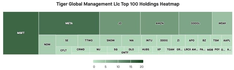 Tiger Global