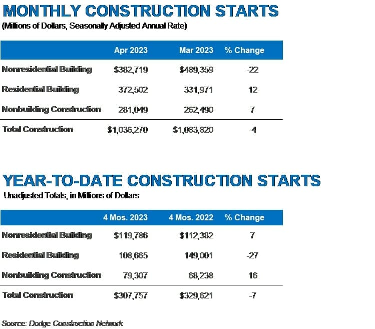 Total construction starts