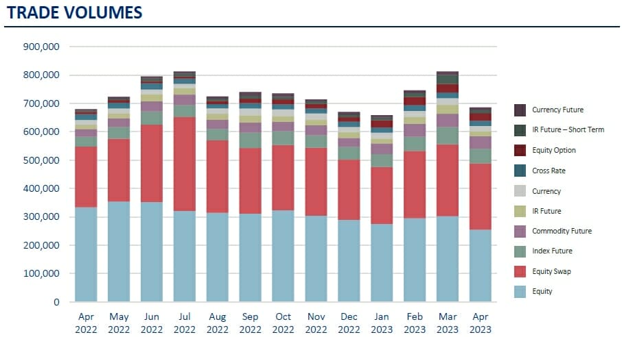 Trade Volumes