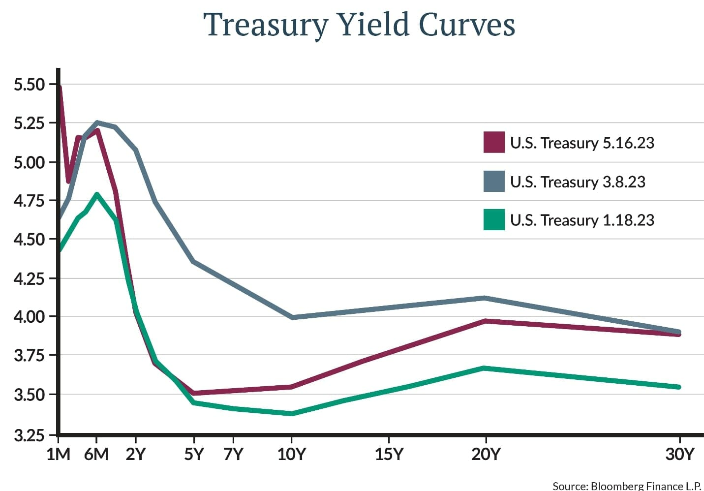 Treasury Yield Curves