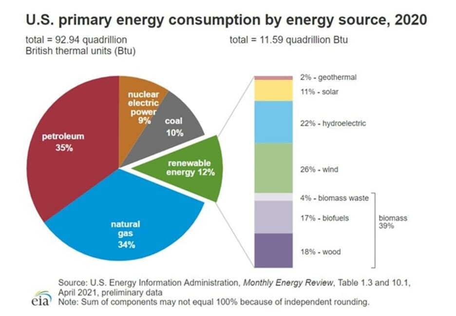 US Energy Consumption