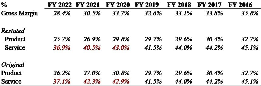 Gross Margin by Segment