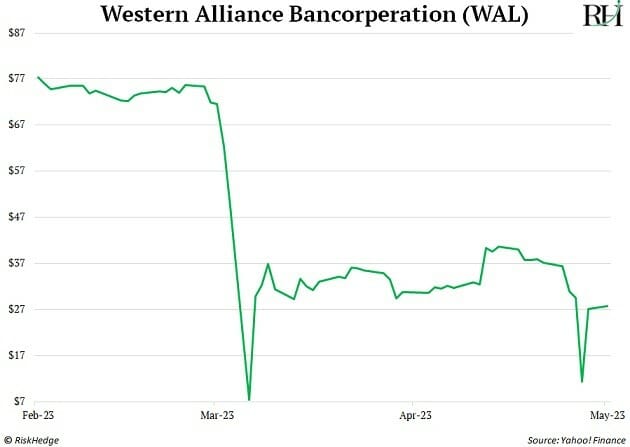 Western Alliance Bancorporation