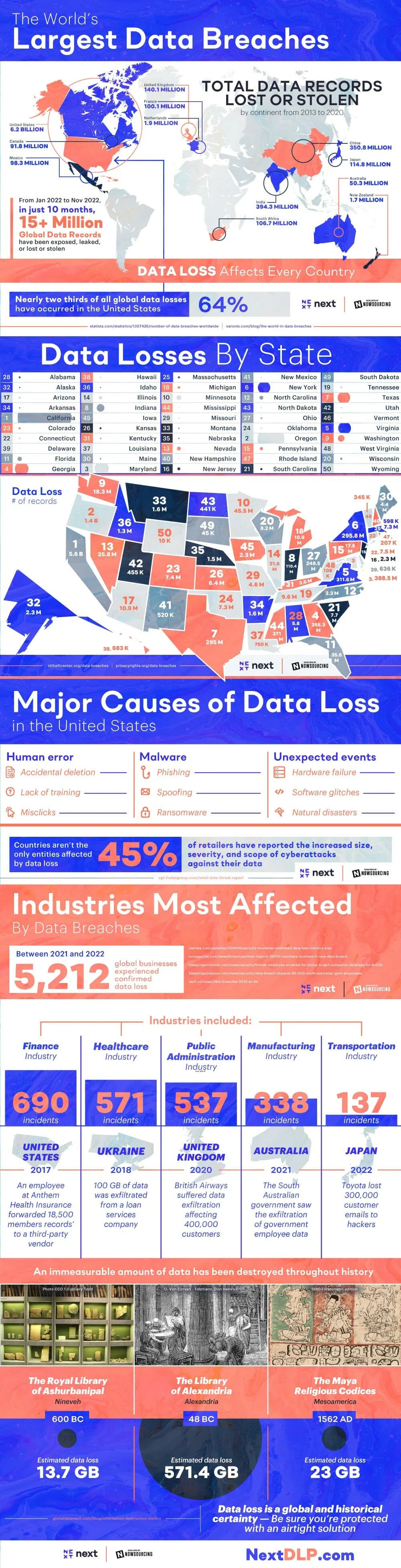 World's Largest Data Breaches