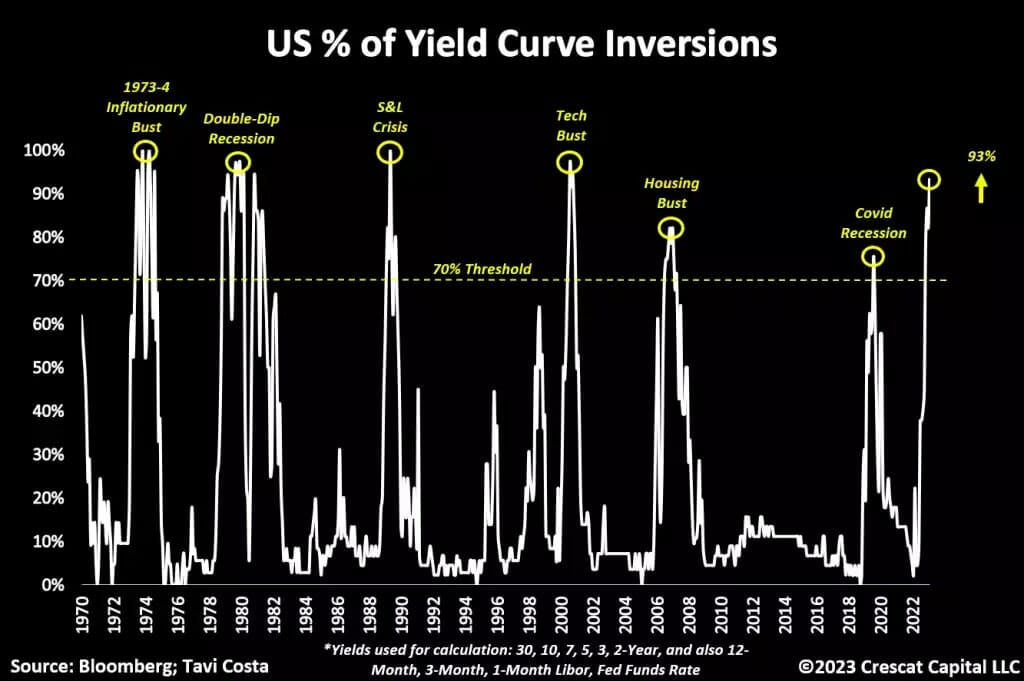 Yield Curve Inversions