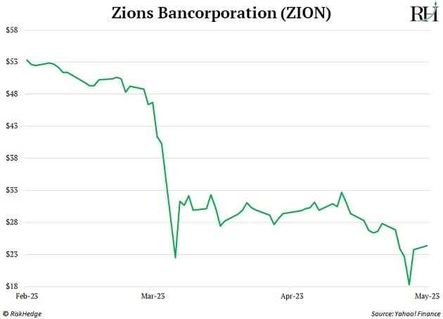 Zions Bancorporation