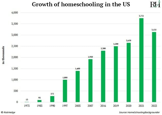 growth of homeschooling