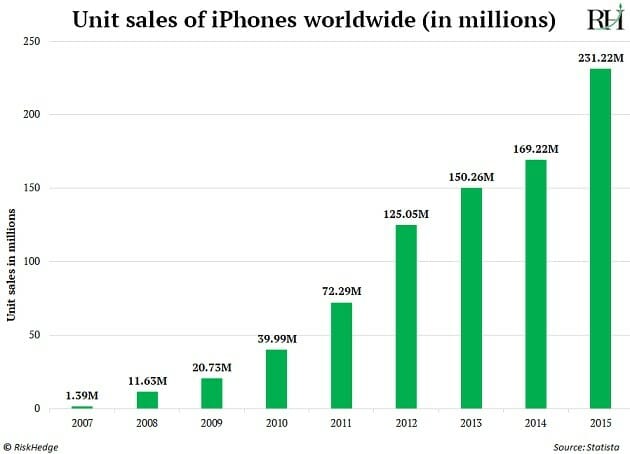 iPhone Sales