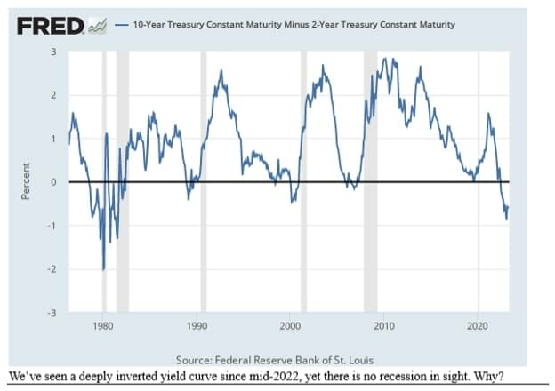 inverted yield curve