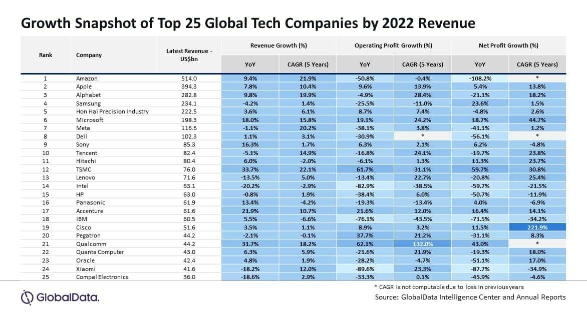top 25 tech companies