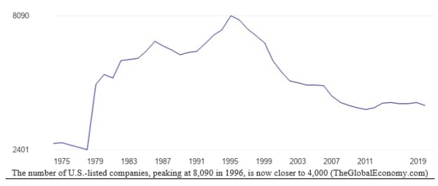 us listed companies peak in 1996