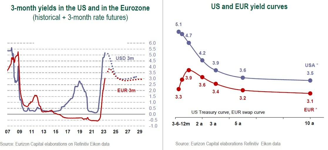 yield curves