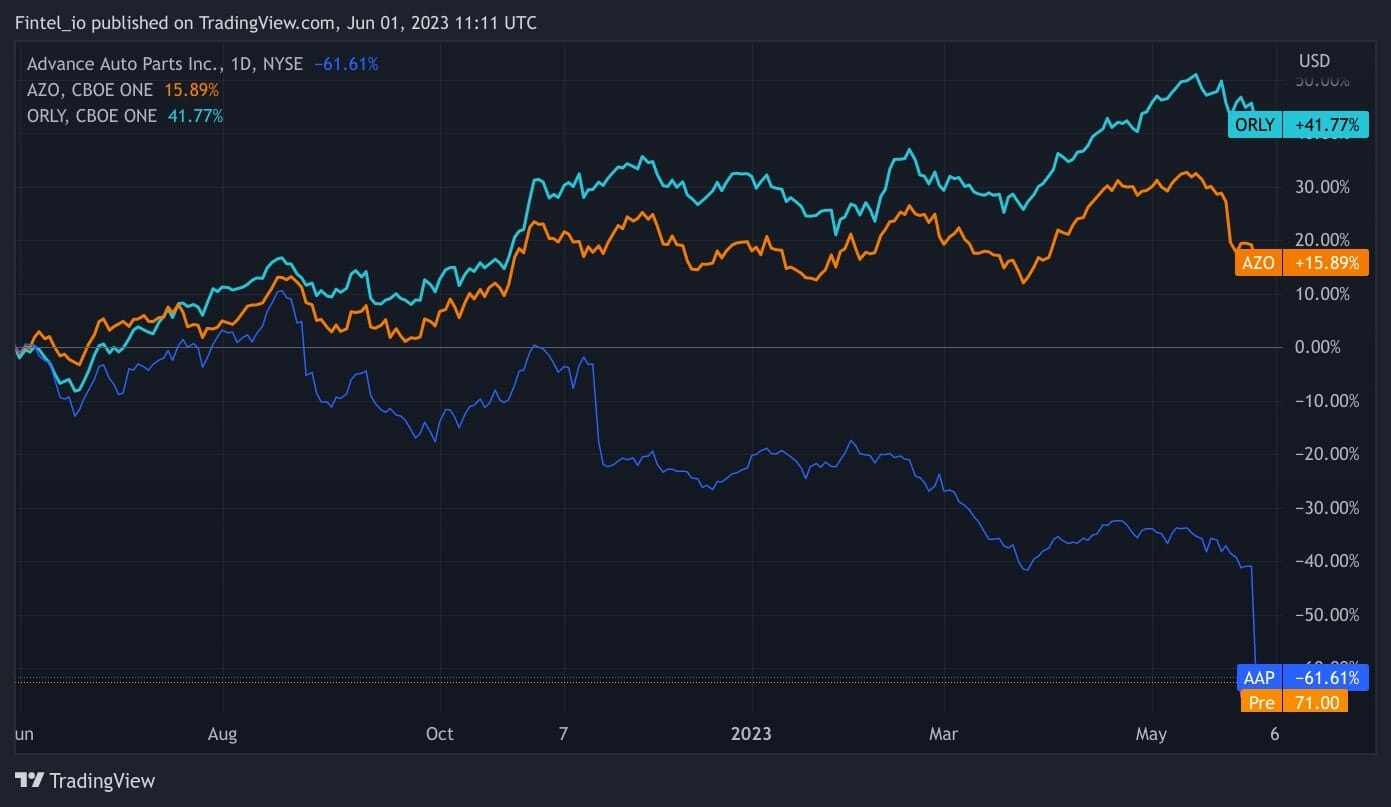 Advance Auto Parts vs Autozone vs OReilly