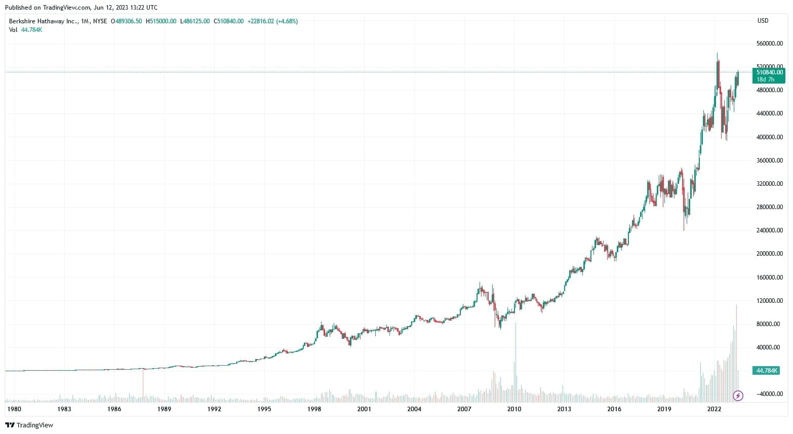 Berkshire Hathaway