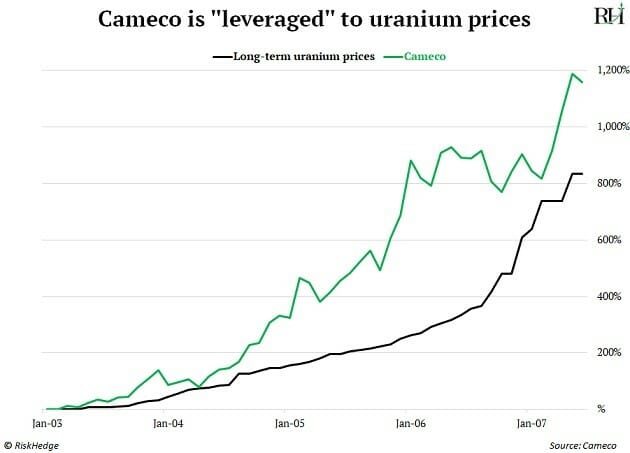 Cameco