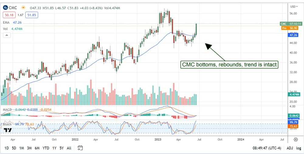 Commercial Metals