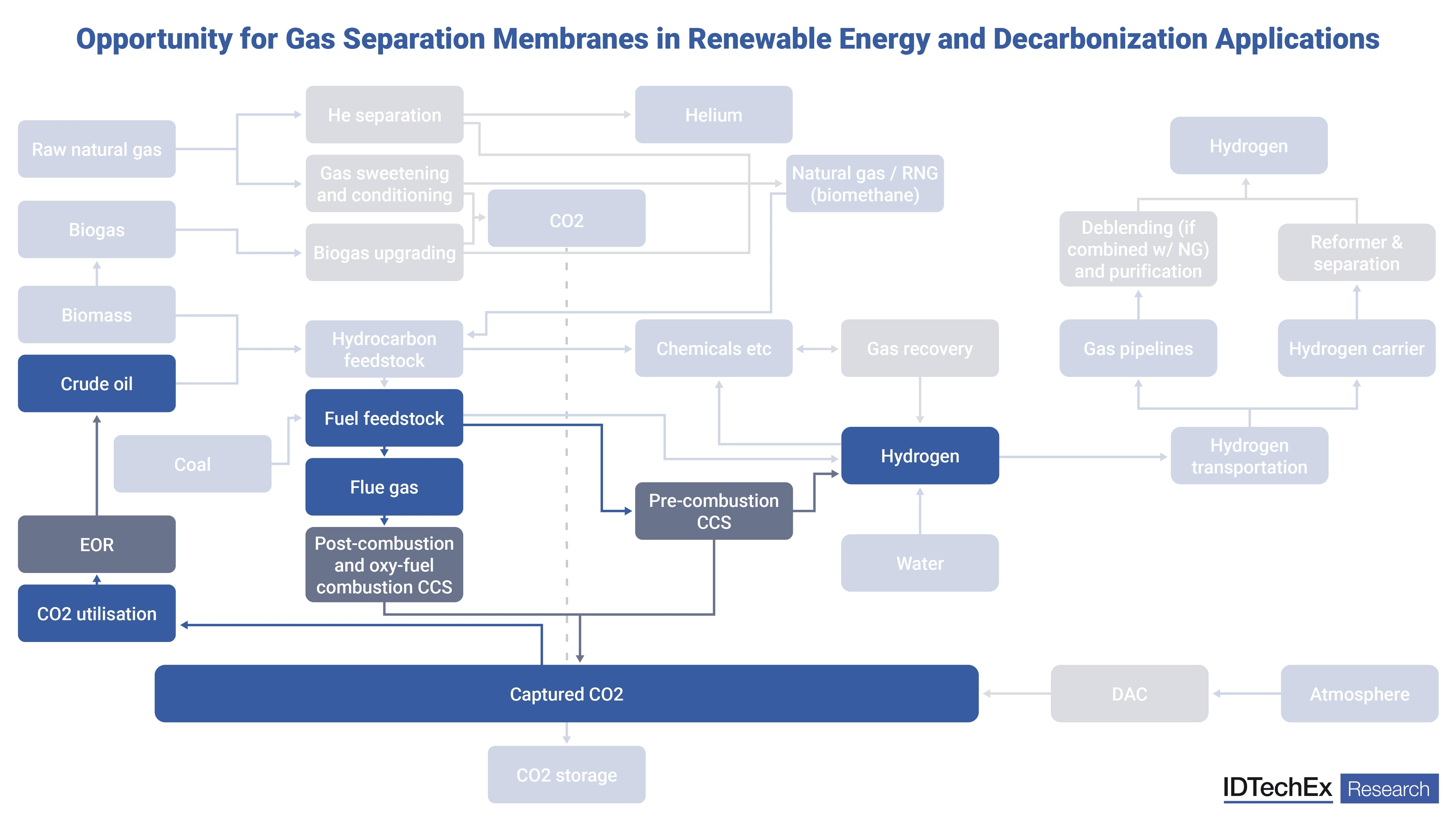 gas separation membranes