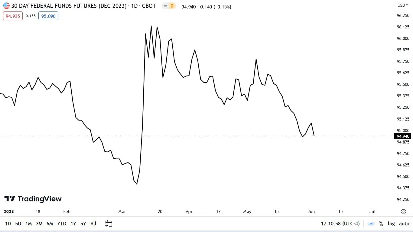 Fed Funds Futures