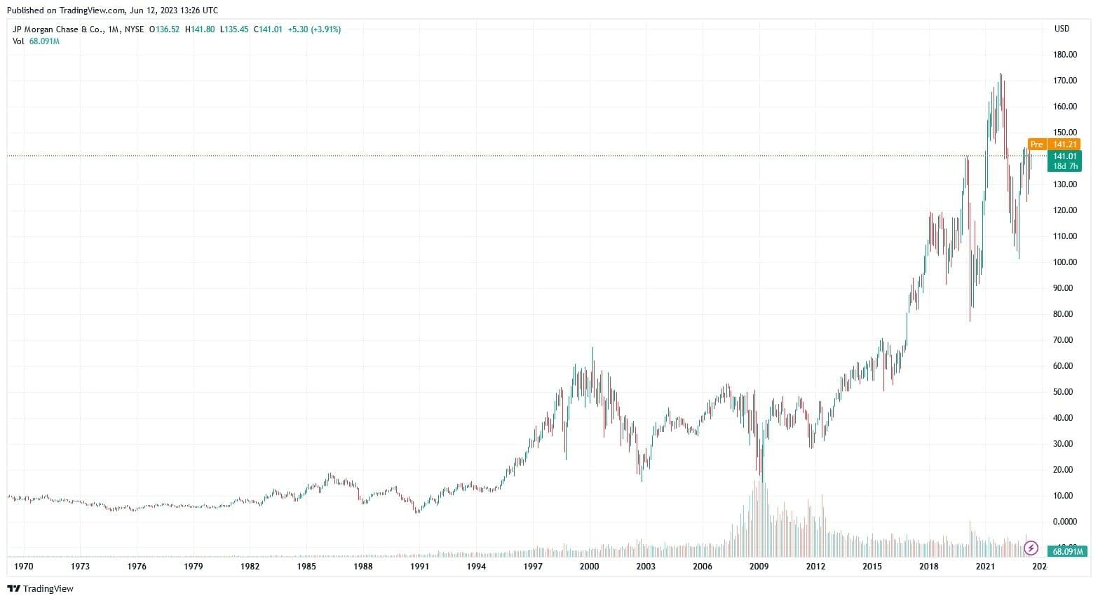 JPMorgan Chase