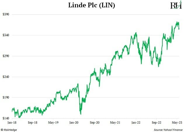 Linde PLC