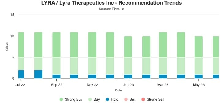 Lyra Therapeutics