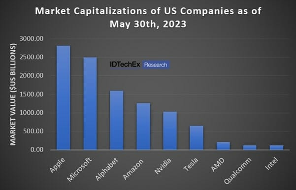 Market Capitalizations of US Companies