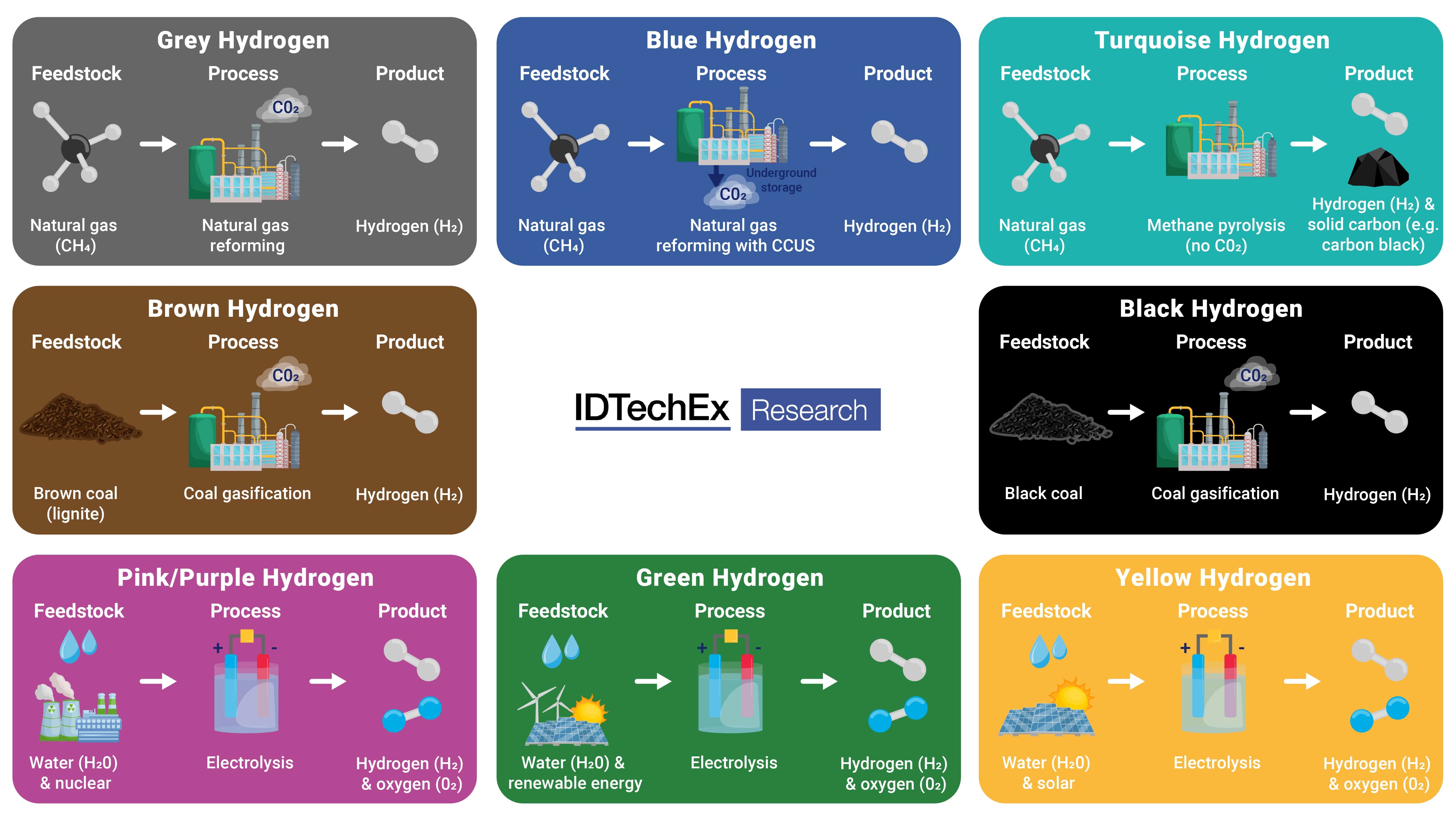 A Comparison of Blue and Green Hydrogen