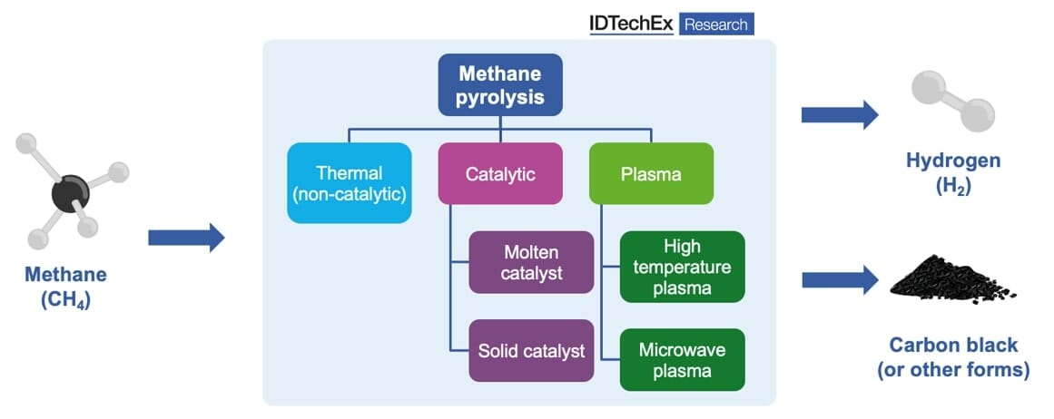 The Spectrum of Methane Pyrolysis Processes