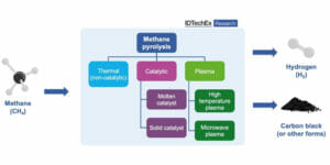 Methane Pyrolysis Process