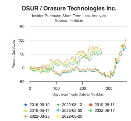 OraSure Technologies