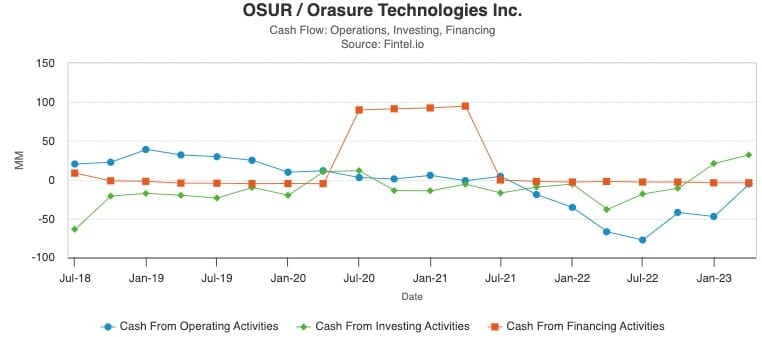 OraSure Technologies