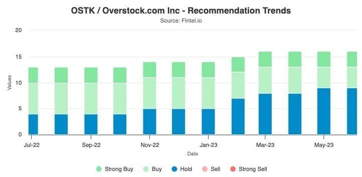 Overstock