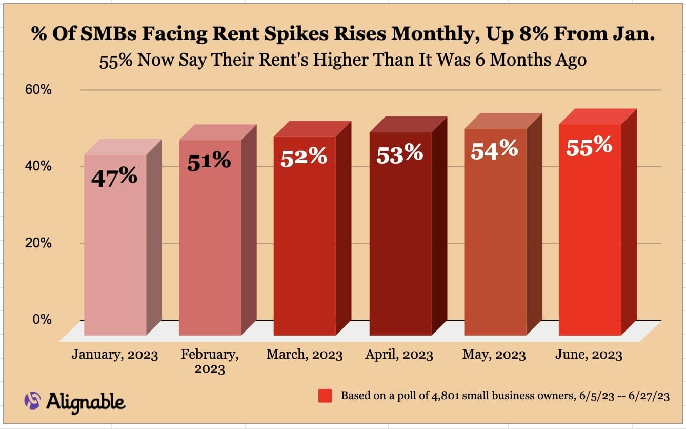 SMBs Hit by Rent Hikes