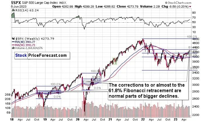 S&P 500 Index