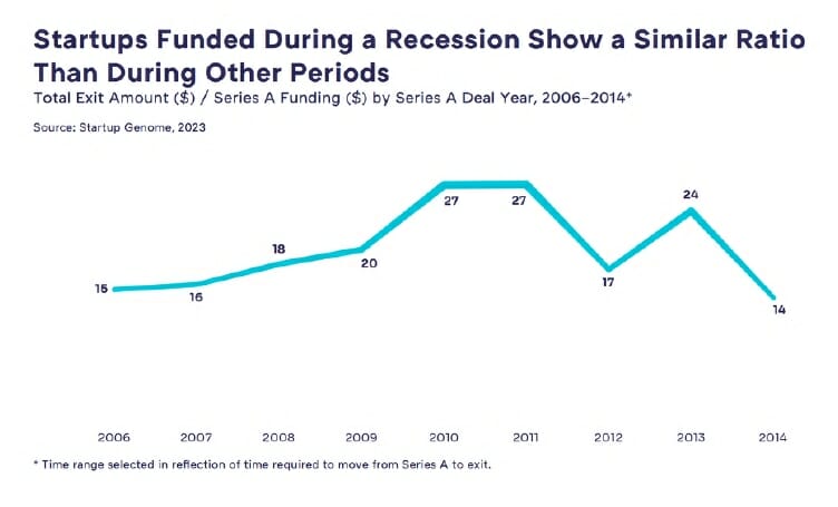 Startups funded during a recession