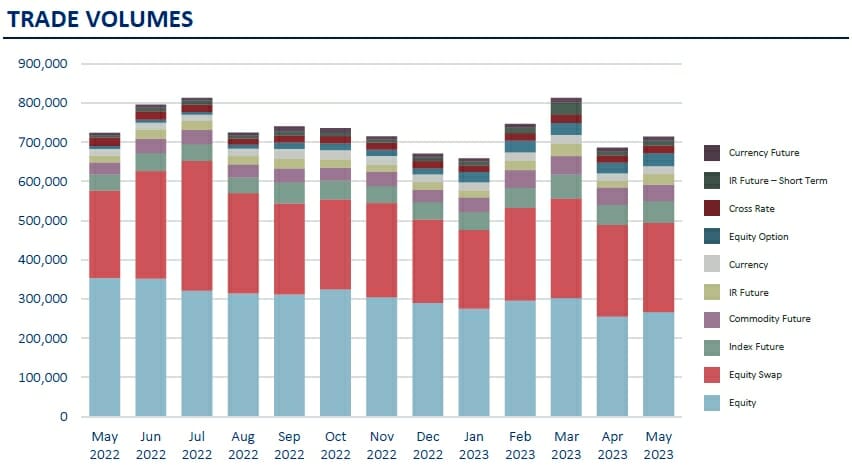 TRADE VOLUMES