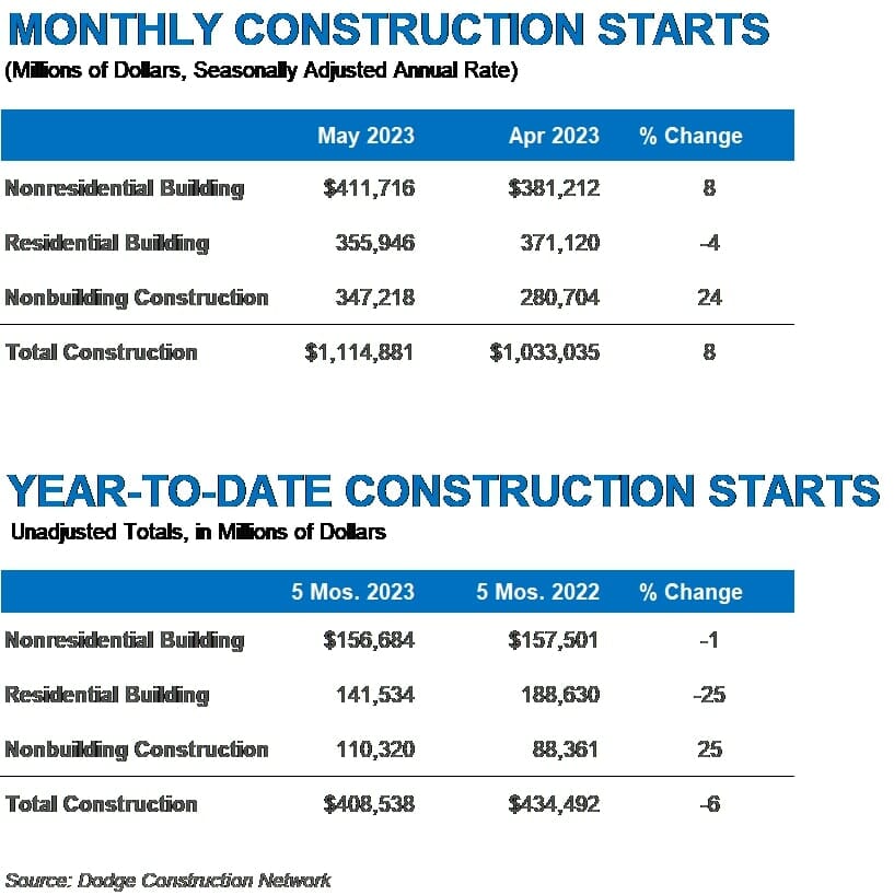 Total Construction Starts