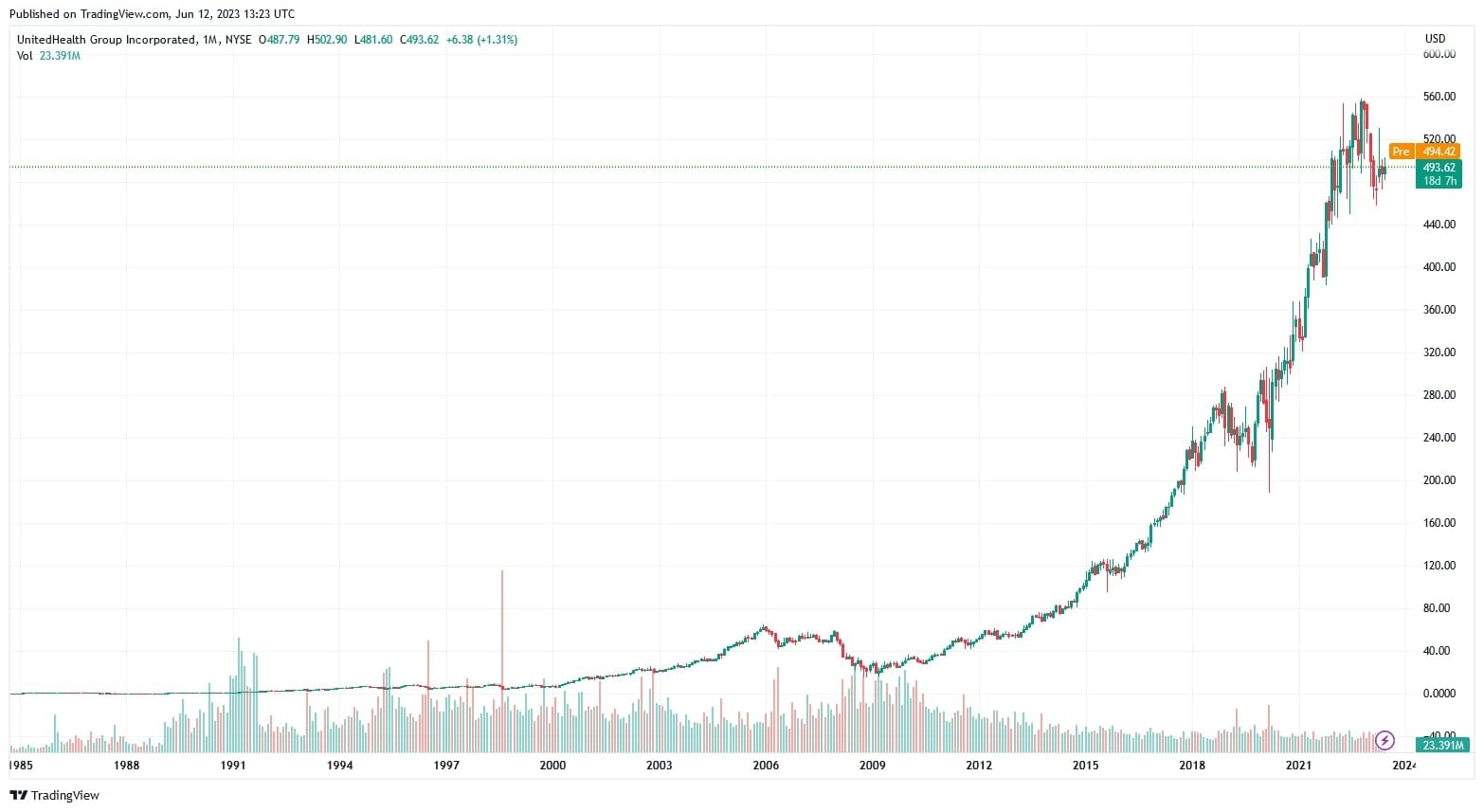 UnitedHealth Group