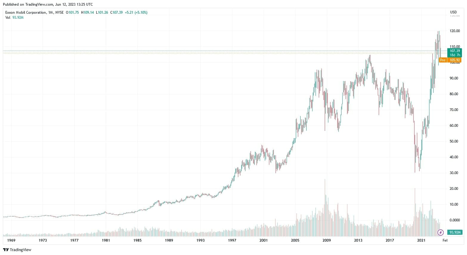 Exxon Mobil