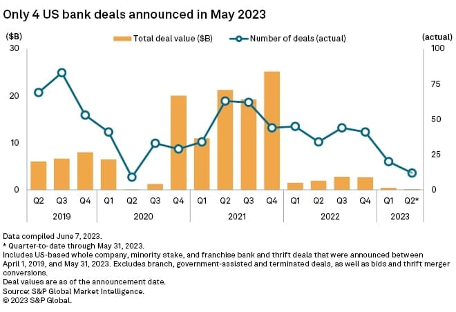 bank M&A 