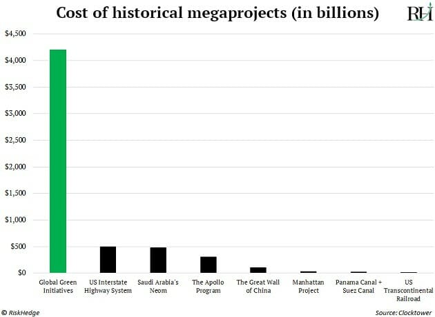 cost of historical megaprojects
