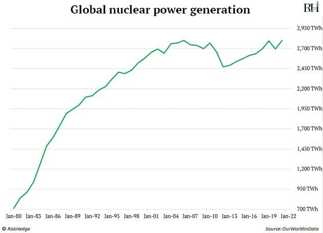 global nuclear power generation
