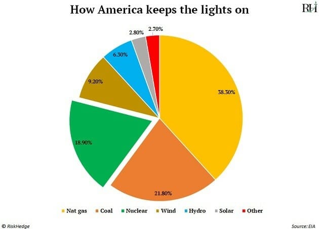 how america keeps the lights on