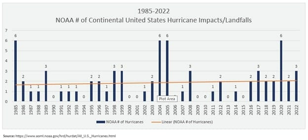 losses from hurricanes