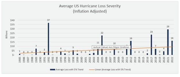 losses from hurricanes
