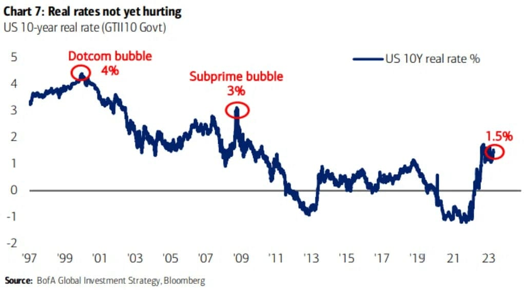 real rates