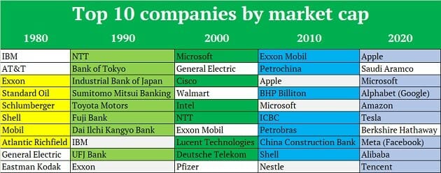 top 10 companies by market cap