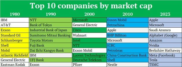 top 10 companies by market cap