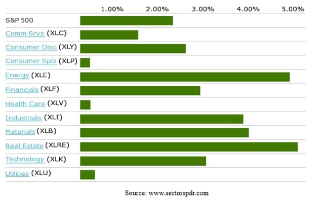 S&P 500 Stocks